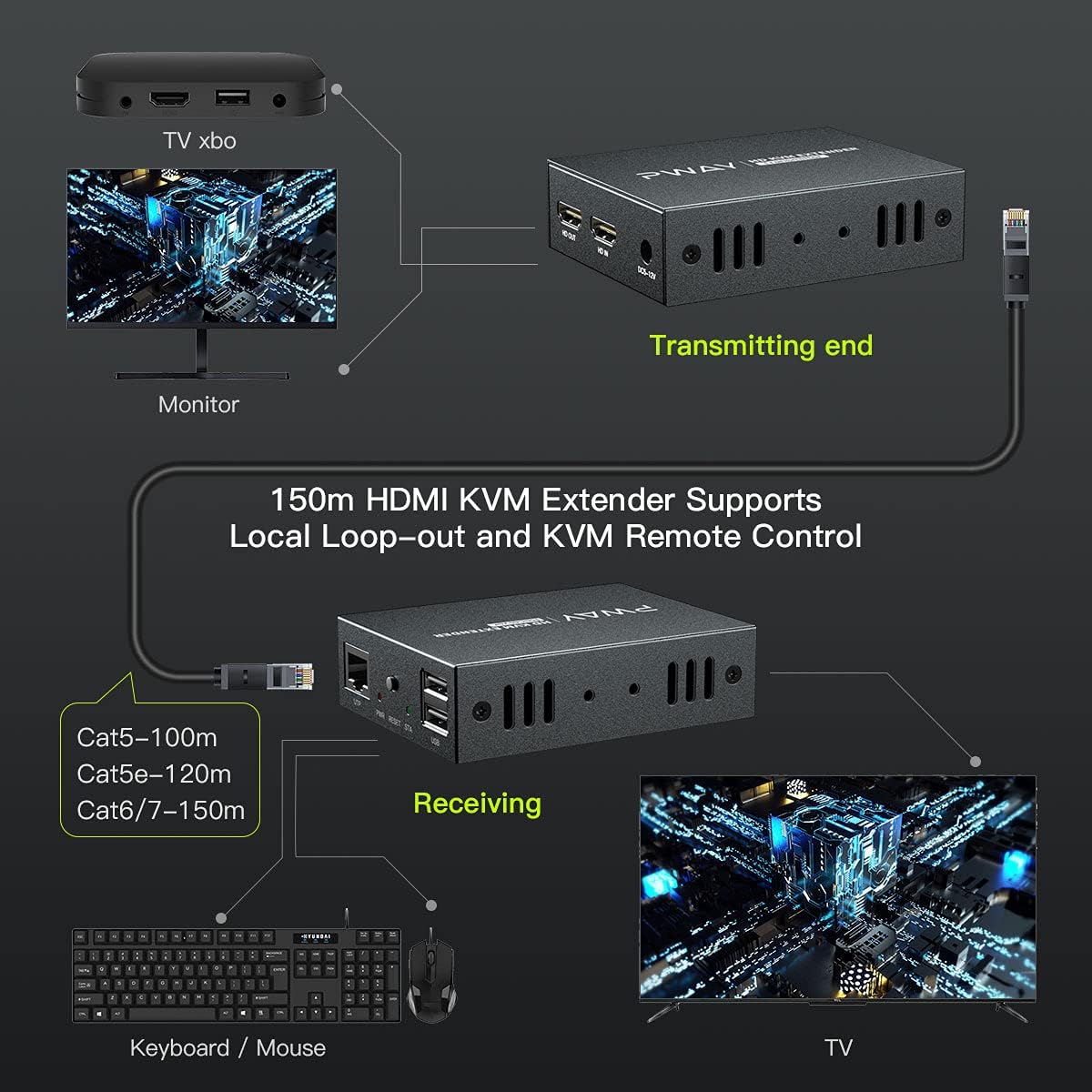 HDMI KVM USB Extender 492ft/150m over Cat5e/6/7 1080P S287