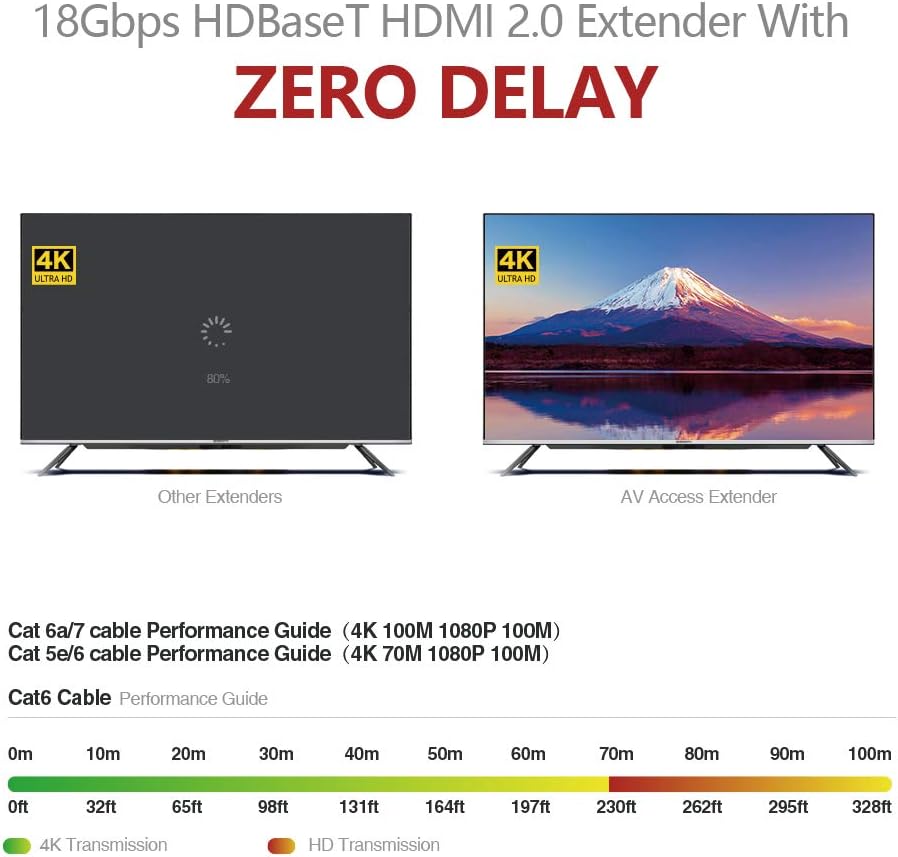 HDMI 2.0 HDBaseT Extender Over Cat5e/6a/Cat7 4K@60Hz 130ft PoE IR RS232 HDCP2.2 HDR CEC EDID E2188