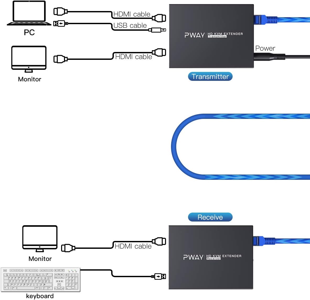HDMI KVM USB Extender 492ft/150m over Cat5e/6/7 1080P S287